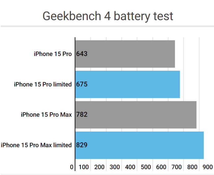 泗洪apple维修站iPhone15Pro的ProMotion高刷功能耗电吗