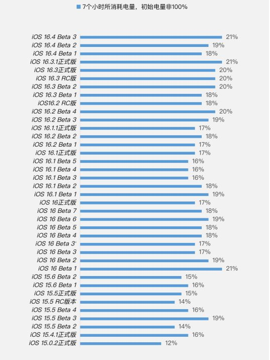 泗洪苹果手机维修分享iOS 16.4 Beta 3续航跑分等测试结果汇总 