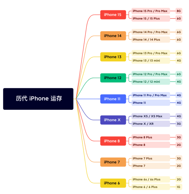 泗洪苹果维修网点分享苹果历代iPhone运存汇总 