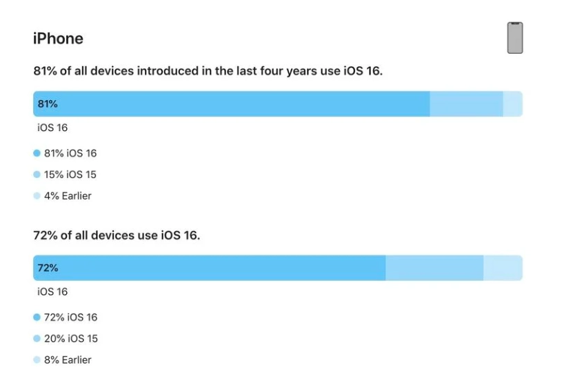 泗洪苹果手机维修分享iOS 16 / iPadOS 16 安装率 