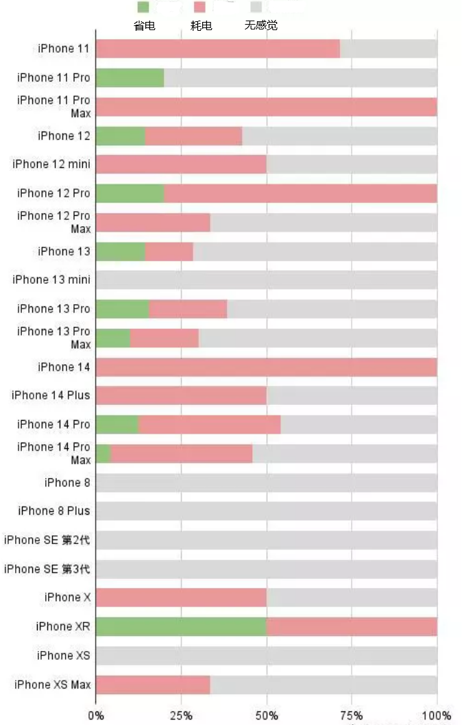 泗洪苹果手机维修分享iOS16.2太耗电怎么办？iOS16.2续航不好可以降级吗？ 