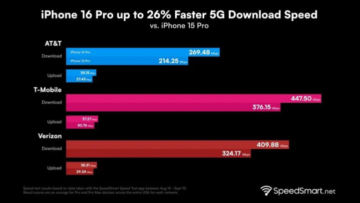 泗洪苹果手机维修分享iPhone 16 Pro 系列的 5G 速度 