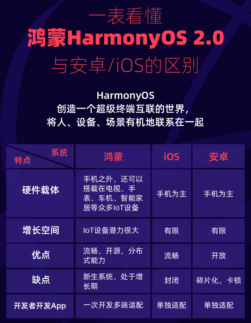 泗洪苹果手机维修分享华为鸿蒙 OS 与安卓以及 iOS 都有什么区别 